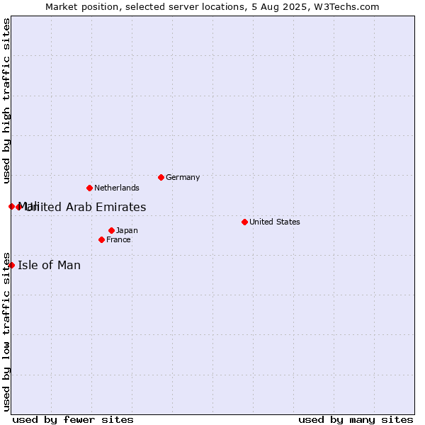 Market position of United Arab Emirates vs. Isle of Man vs. Mali