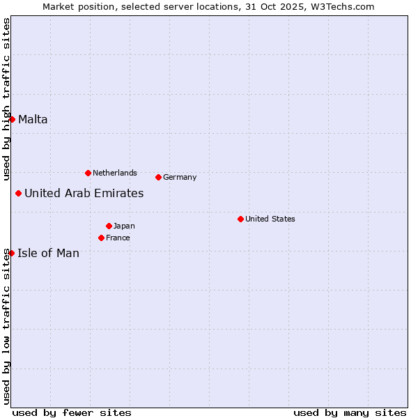 Market position of United Arab Emirates vs. Malta vs. Isle of Man