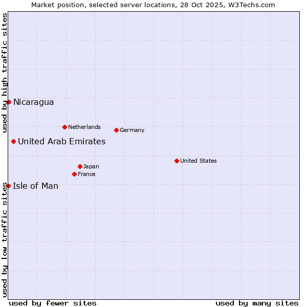 Market position of United Arab Emirates vs. Nicaragua vs. Isle of Man