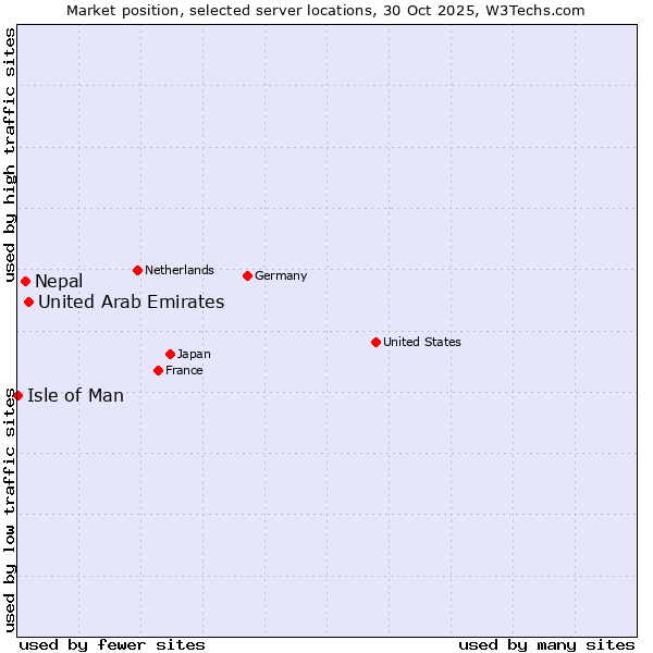 Market position of United Arab Emirates vs. Nepal vs. Isle of Man
