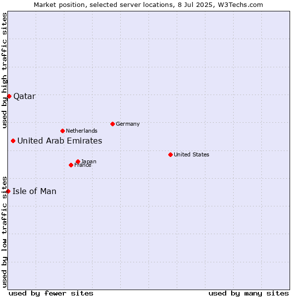 Market position of United Arab Emirates vs. Qatar vs. Isle of Man