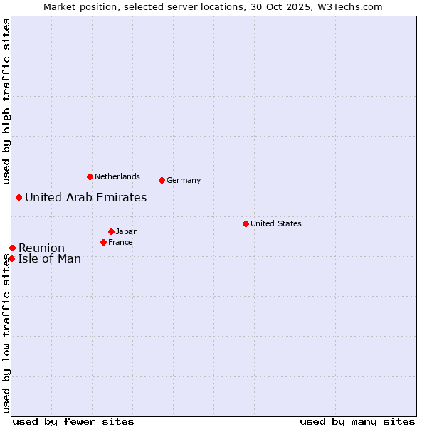 Market position of United Arab Emirates vs. Reunion vs. Isle of Man