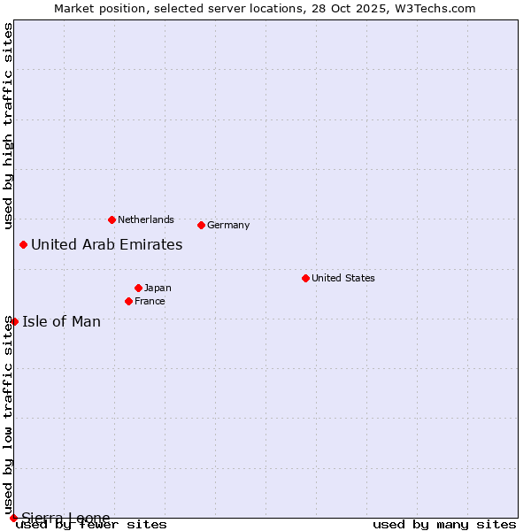 Market position of United Arab Emirates vs. Isle of Man vs. Sierra Leone