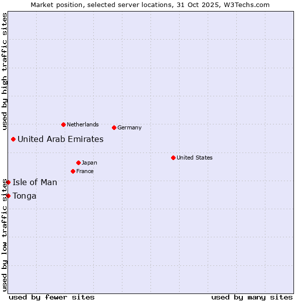 Market position of United Arab Emirates vs. Isle of Man vs. Tonga