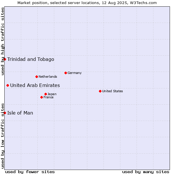Market position of United Arab Emirates vs. Isle of Man vs. Trinidad and Tobago