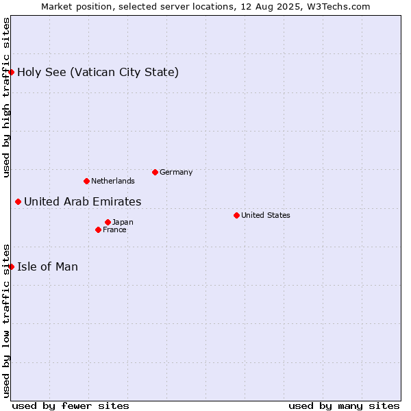 Market position of United Arab Emirates vs. Holy See (Vatican City State) vs. Isle of Man