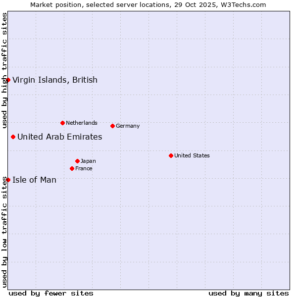 Market position of United Arab Emirates vs. Isle of Man vs. Virgin Islands, British