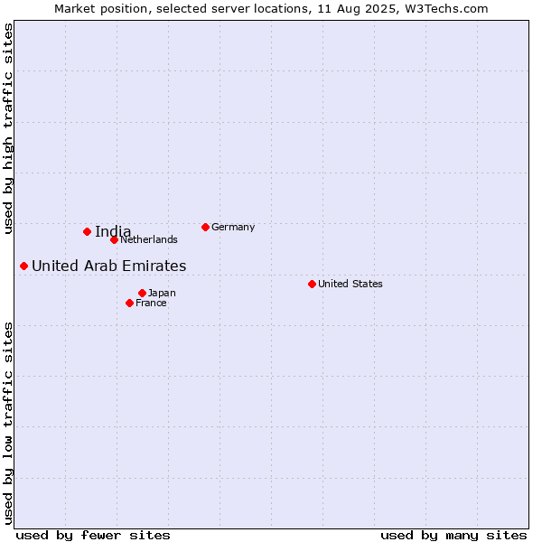 Market position of India vs. United Arab Emirates