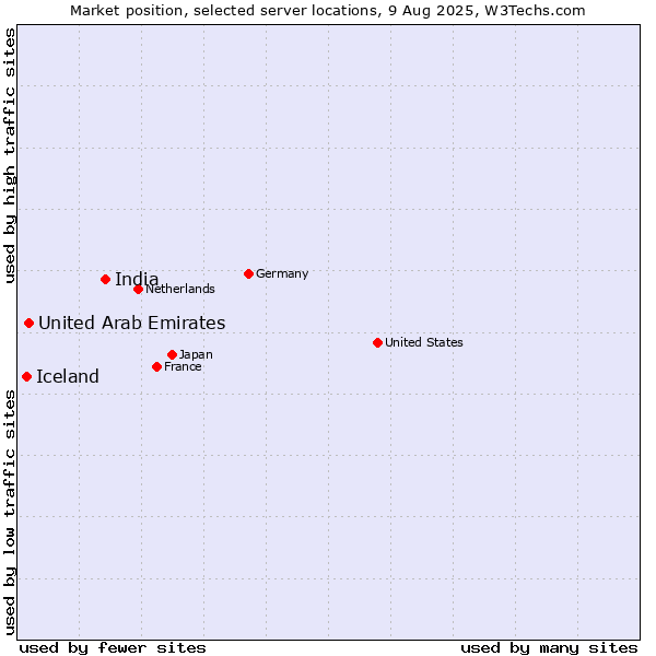 Market position of India vs. United Arab Emirates vs. Iceland