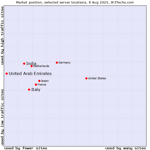 Market position of Italy vs. India vs. United Arab Emirates