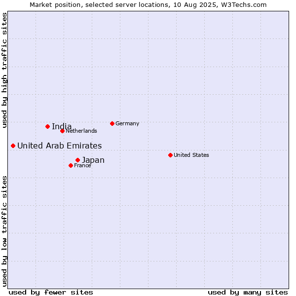 Market position of Japan vs. India vs. United Arab Emirates