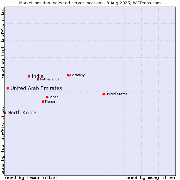 Market position of India vs. United Arab Emirates vs. North Korea