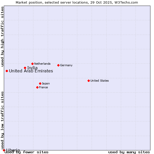 Market position of India vs. United Arab Emirates vs. Liberia