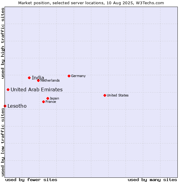Market position of India vs. United Arab Emirates vs. Lesotho