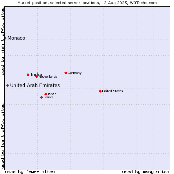 Market position of India vs. United Arab Emirates vs. Monaco