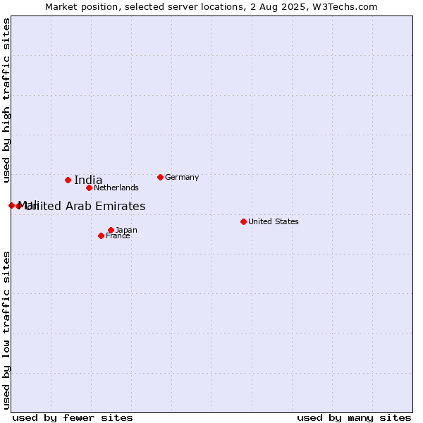 Market position of India vs. United Arab Emirates vs. Mali