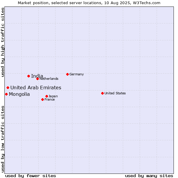 Market position of India vs. United Arab Emirates vs. Mongolia