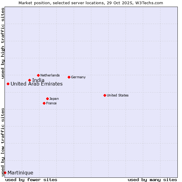 Market position of India vs. United Arab Emirates vs. Martinique