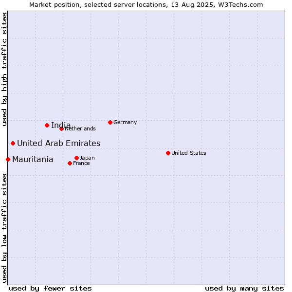 Market position of India vs. United Arab Emirates vs. Mauritania
