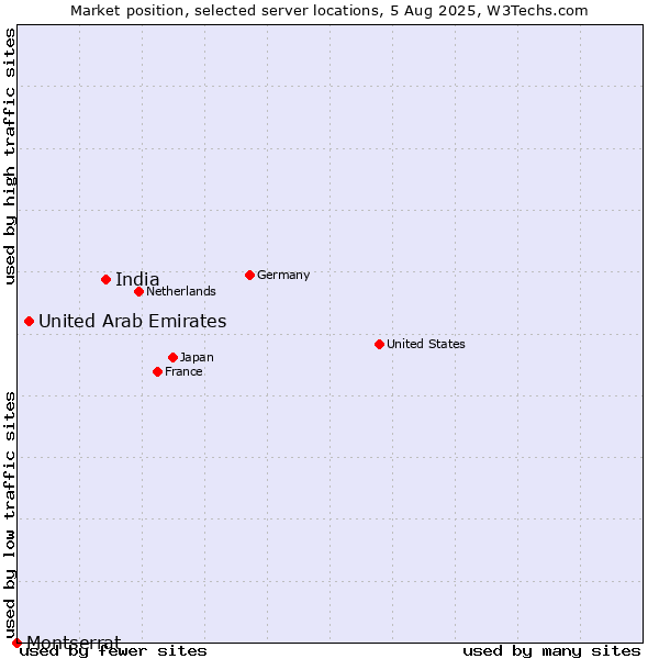 Market position of India vs. United Arab Emirates vs. Montserrat