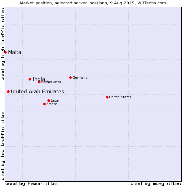 Market position of India vs. United Arab Emirates vs. Malta