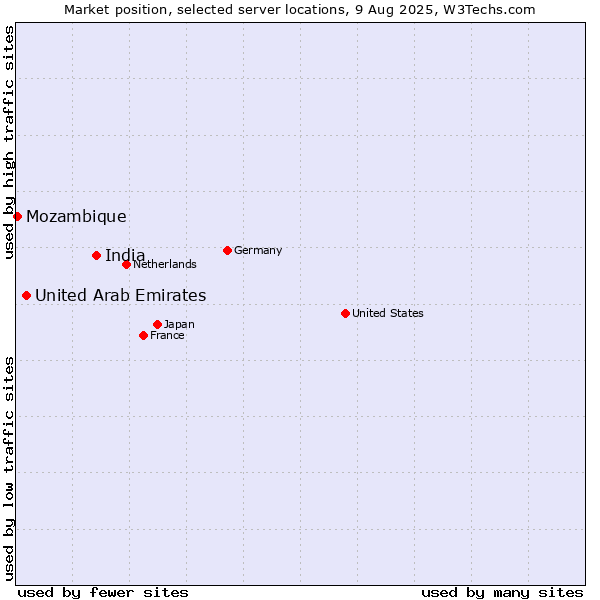 Market position of India vs. United Arab Emirates vs. Mozambique