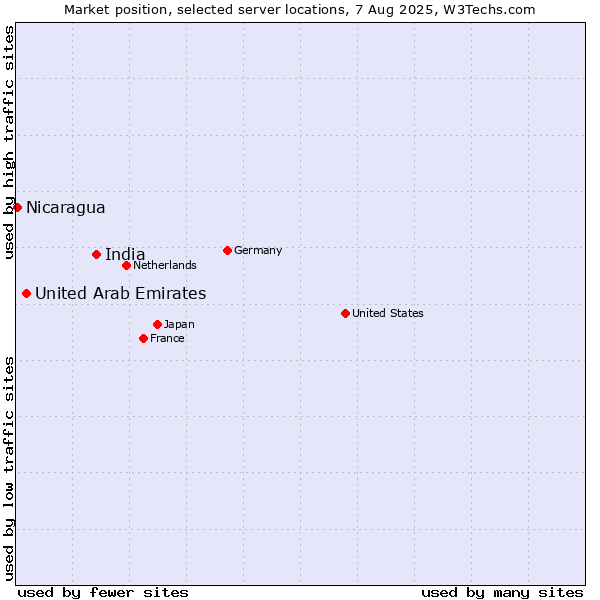 Market position of India vs. United Arab Emirates vs. Nicaragua