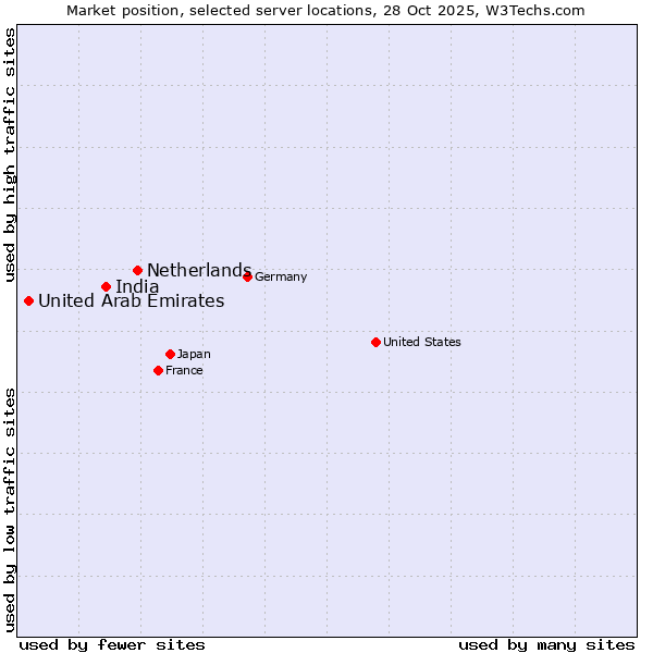 Market position of Netherlands and territories vs. India vs. United Arab Emirates