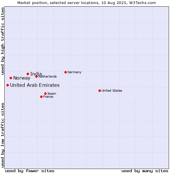 Market position of India vs. Norway vs. United Arab Emirates
