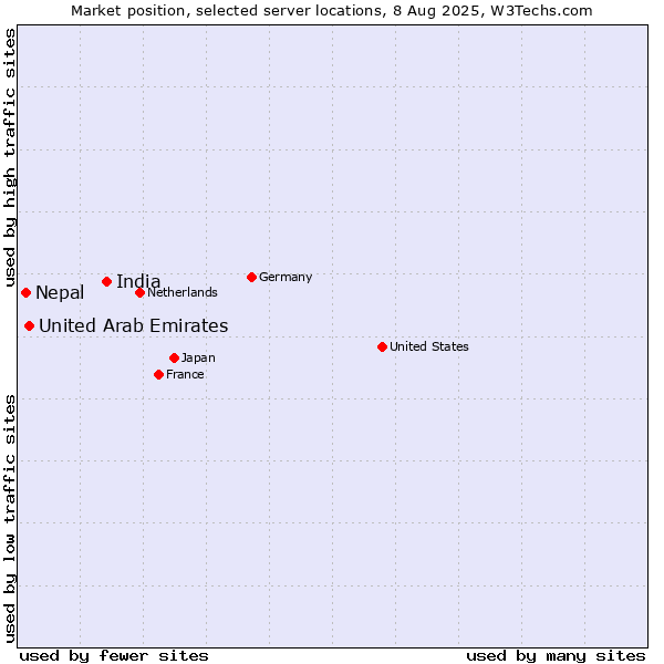 Market position of India vs. United Arab Emirates vs. Nepal