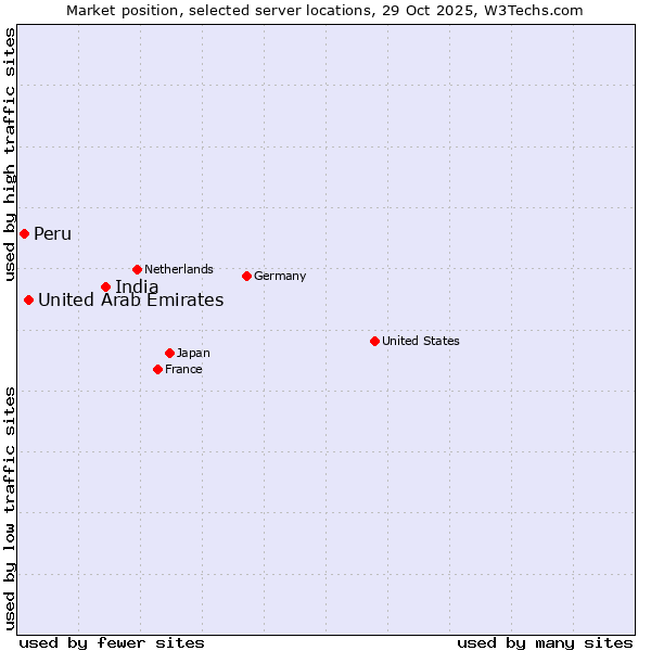 Market position of India vs. United Arab Emirates vs. Peru