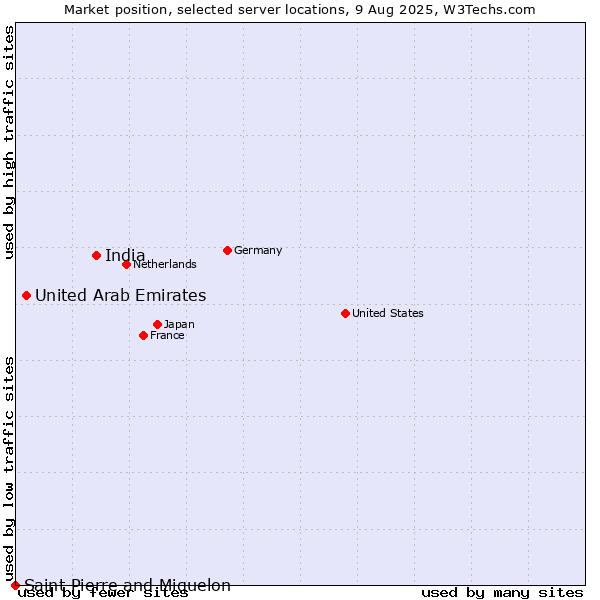 Market position of India vs. United Arab Emirates vs. Saint Pierre and Miquelon