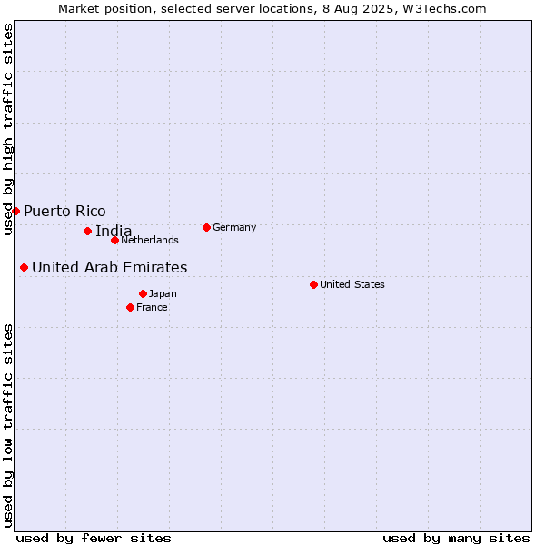 Market position of India vs. United Arab Emirates vs. Puerto Rico