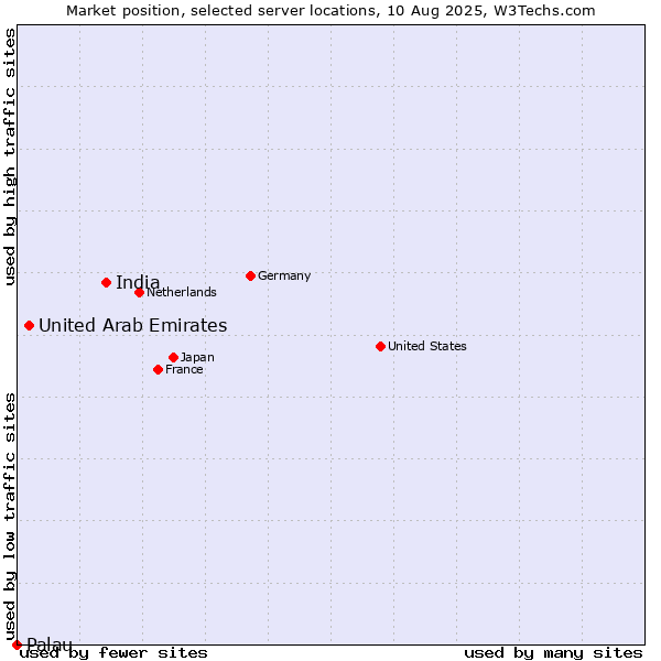 Market position of India vs. United Arab Emirates vs. Palau