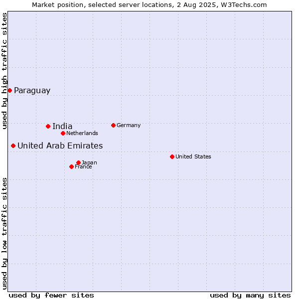 Market position of India vs. United Arab Emirates vs. Paraguay