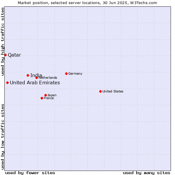 Market position of India vs. United Arab Emirates vs. Qatar