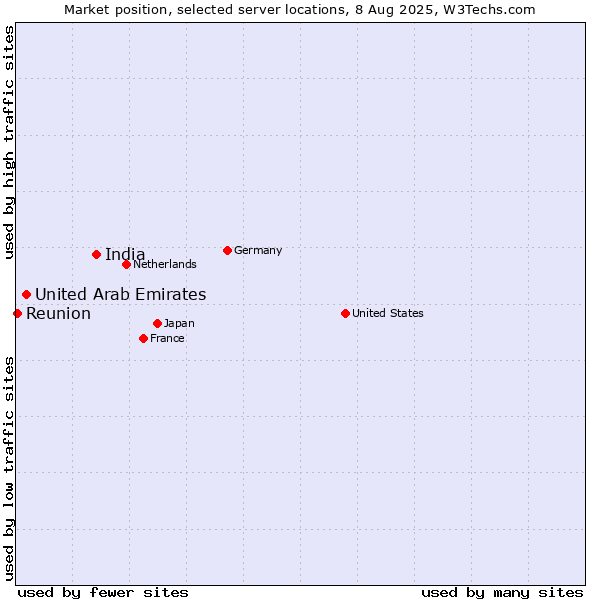 Market position of India vs. United Arab Emirates vs. Reunion