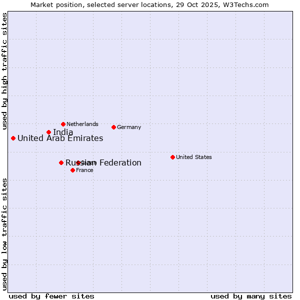 Market position of Russian Federation vs. India vs. United Arab Emirates