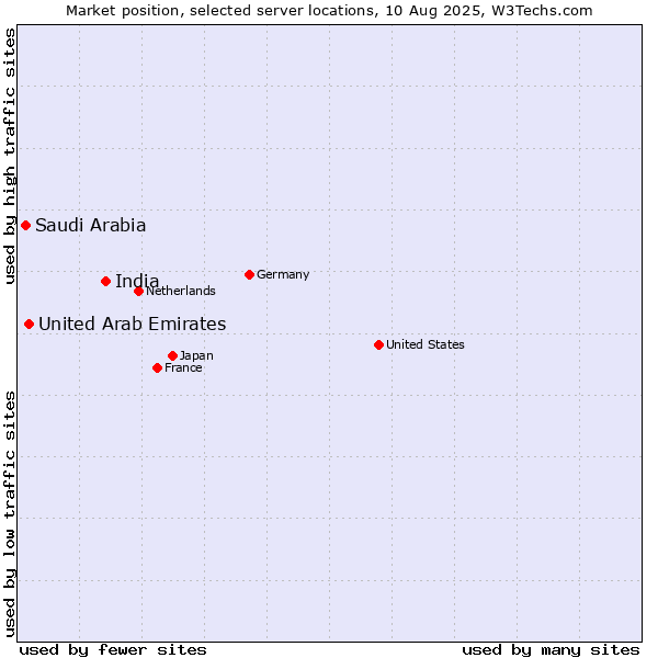 Market position of India vs. United Arab Emirates vs. Saudi Arabia