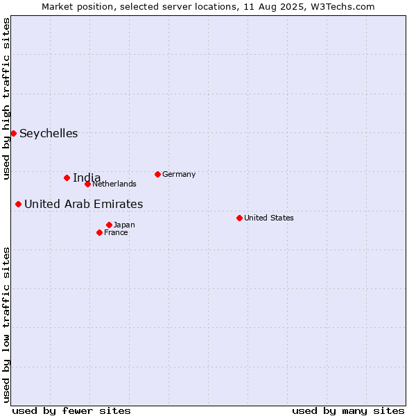Market position of India vs. United Arab Emirates vs. Seychelles