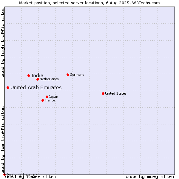 Market position of India vs. United Arab Emirates vs. Sierra Leone