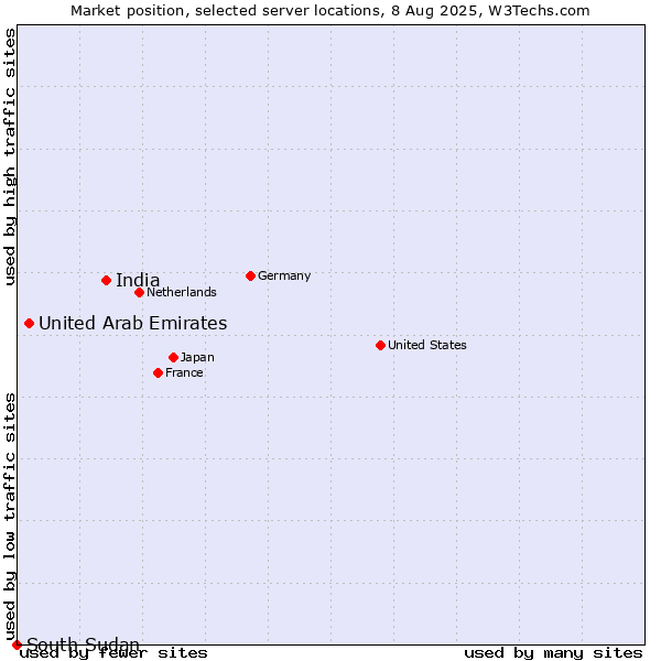 Market position of India vs. United Arab Emirates vs. South Sudan
