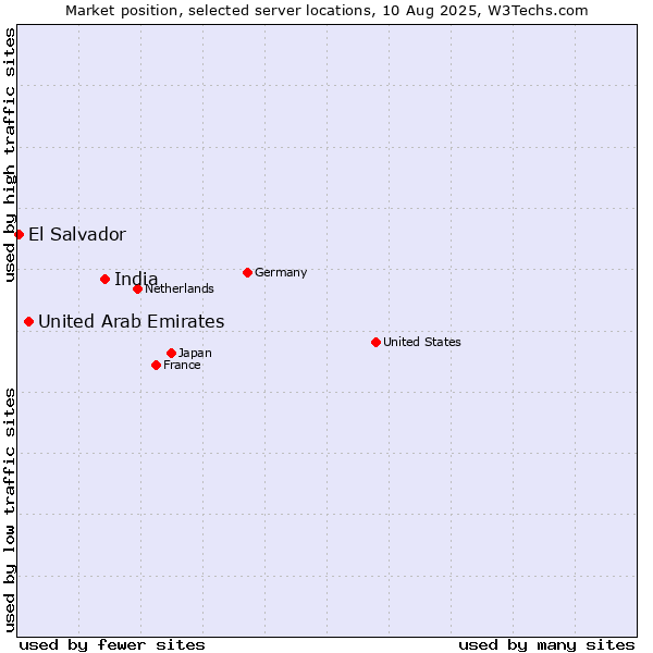 Market position of India vs. United Arab Emirates vs. El Salvador