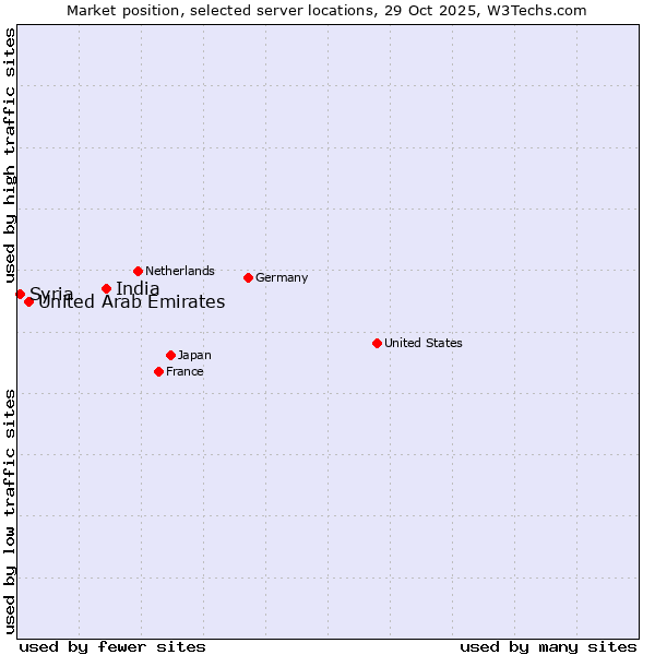 Market position of India vs. United Arab Emirates vs. Syria