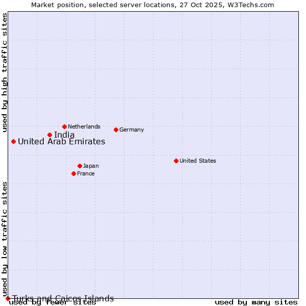 Market position of India vs. United Arab Emirates vs. Turks and Caicos Islands