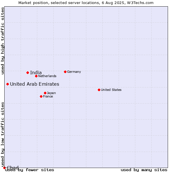 Market position of India vs. United Arab Emirates vs. Chad
