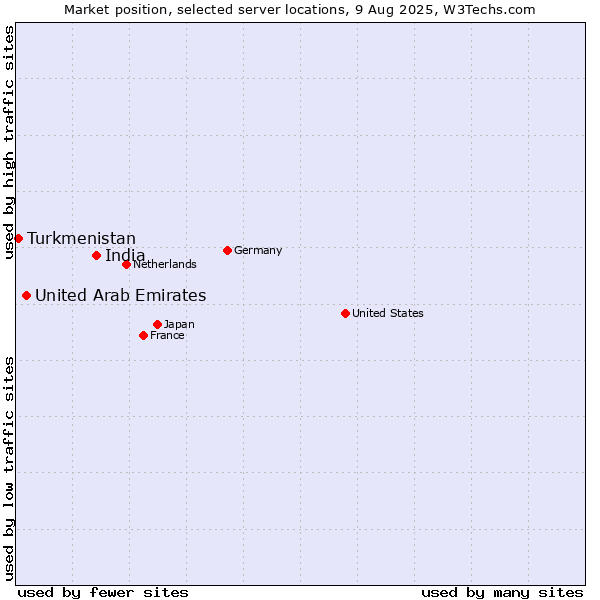 Market position of India vs. United Arab Emirates vs. Turkmenistan