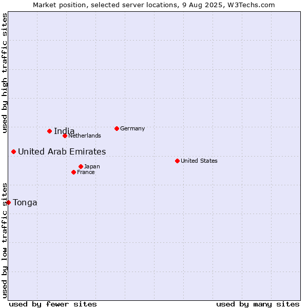 Market position of India vs. United Arab Emirates vs. Tonga