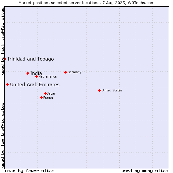 Market position of India vs. United Arab Emirates vs. Trinidad and Tobago
