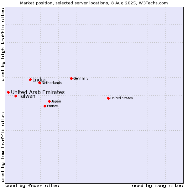 Market position of India vs. Taiwan vs. United Arab Emirates